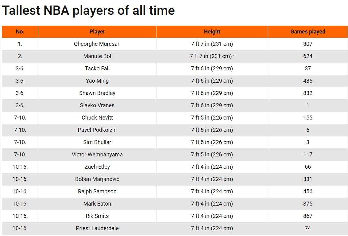 文班亚马成NBA现役最高球员，冲击历史最强2米26+巨人